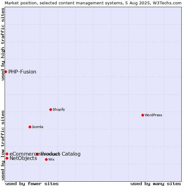 Market position of eCommerce Product Catalog vs. NetObjects vs. PHP-Fusion