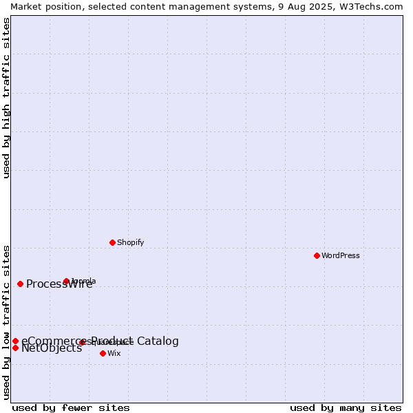 Market position of ProcessWire vs. eCommerce Product Catalog vs. NetObjects