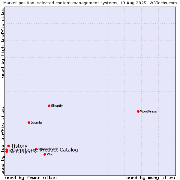 Market position of Tistory vs. eCommerce Product Catalog vs. NetObjects