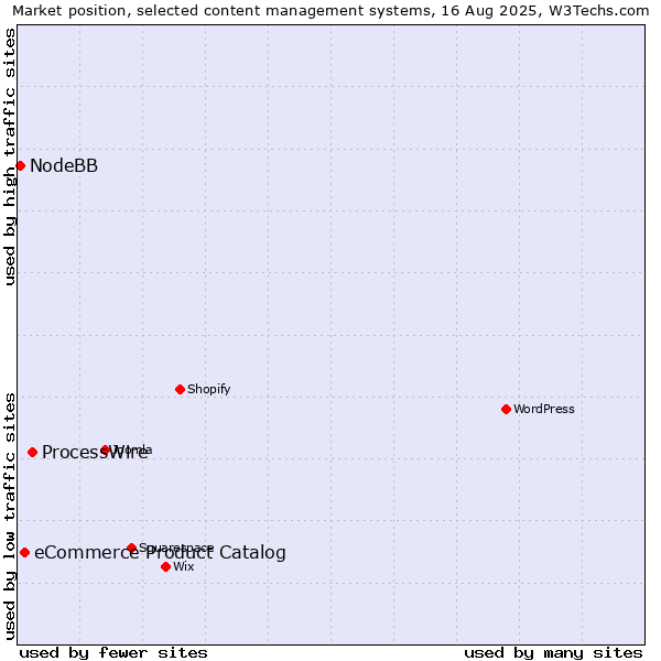 Market position of ProcessWire vs. eCommerce Product Catalog vs. NodeBB