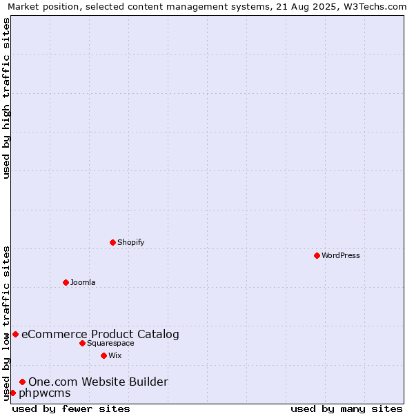 Market position of One.com Website Builder vs. eCommerce Product Catalog vs. phpwcms