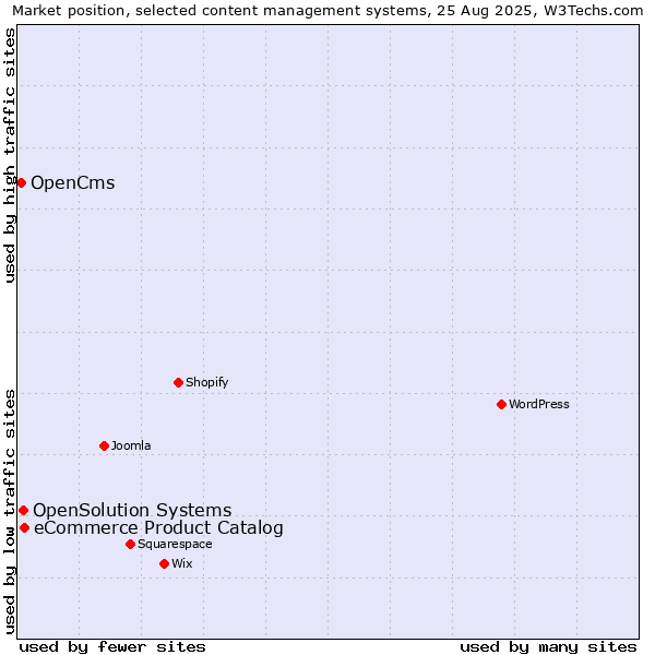 Market position of eCommerce Product Catalog vs. OpenSolution Systems vs. OpenCms