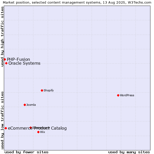 Market position of Oracle Systems vs. eCommerce Product Catalog vs. PHP-Fusion
