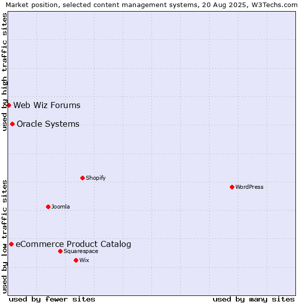 Market position of Oracle Systems vs. eCommerce Product Catalog vs. Web Wiz Forums