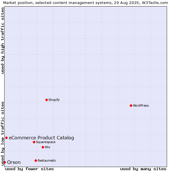 Market position of eCommerce Product Catalog vs. Orson