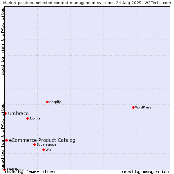 Market position of eCommerce Product Catalog vs. Umbraco vs. PHPFox