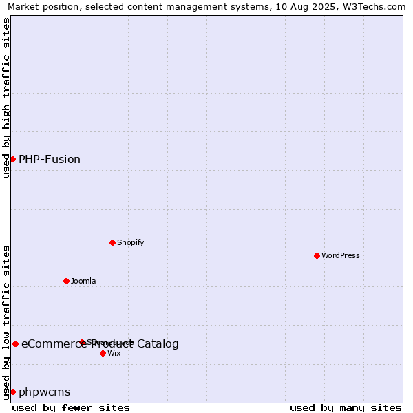 Market position of eCommerce Product Catalog vs. PHP-Fusion vs. phpwcms