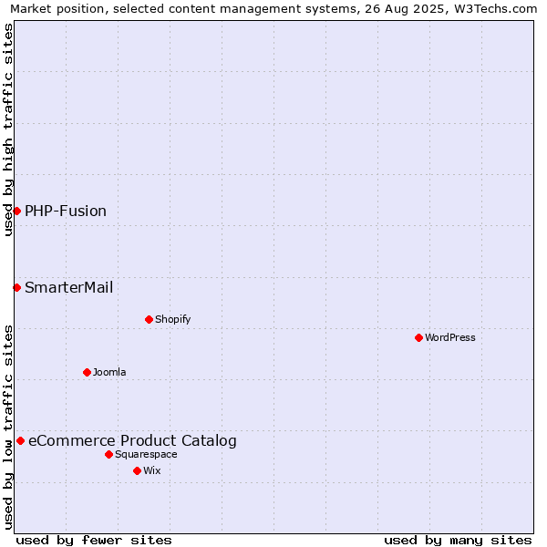 Market position of eCommerce Product Catalog vs. PHP-Fusion vs. SmarterMail