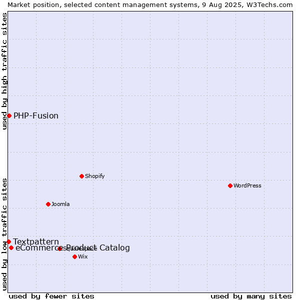 Market position of eCommerce Product Catalog vs. PHP-Fusion vs. Textpattern