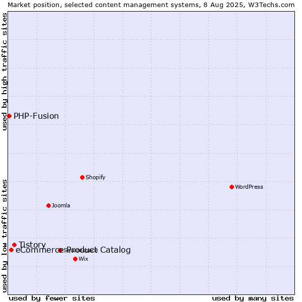 Market position of Tistory vs. eCommerce Product Catalog vs. PHP-Fusion