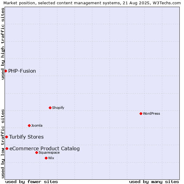 Market position of eCommerce Product Catalog vs. Turbify Stores vs. PHP-Fusion