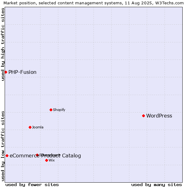 Market position of WordPress vs. eCommerce Product Catalog vs. PHP-Fusion