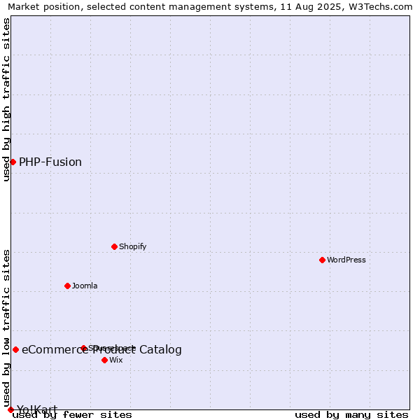 Market position of eCommerce Product Catalog vs. PHP-Fusion vs. Yo!Kart