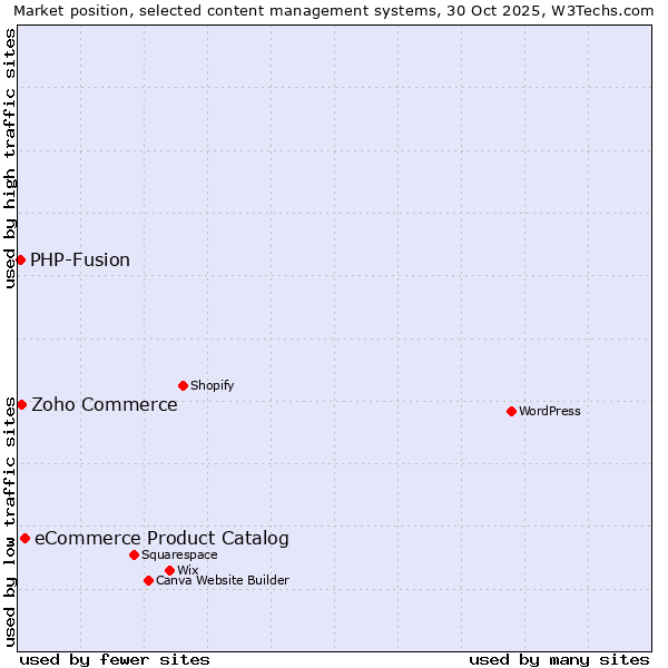 Market position of eCommerce Product Catalog vs. Zoho Commerce vs. PHP-Fusion