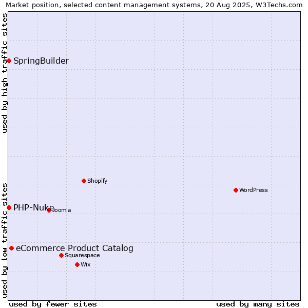 Market position of eCommerce Product Catalog vs. SpringBuilder vs. PHP-Nuke
