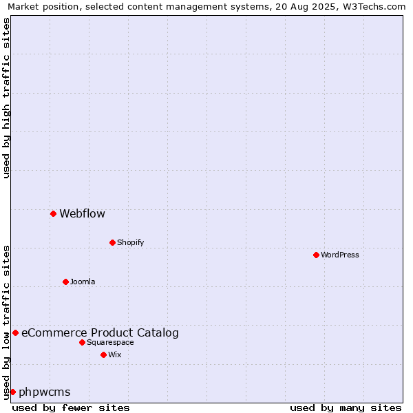 Market position of Webflow vs. eCommerce Product Catalog vs. phpwcms