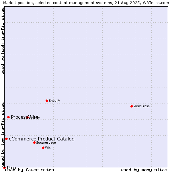Market position of ProcessWire vs. eCommerce Product Catalog vs. Pico