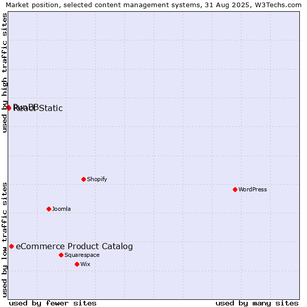 Market position of eCommerce Product Catalog vs. React Static vs. PunBB