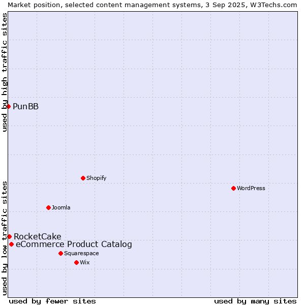 Market position of eCommerce Product Catalog vs. RocketCake vs. PunBB