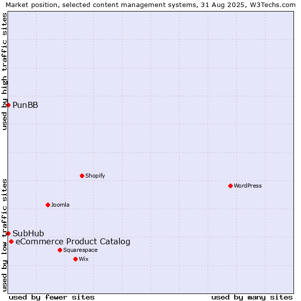 Market position of eCommerce Product Catalog vs. PunBB vs. SubHub