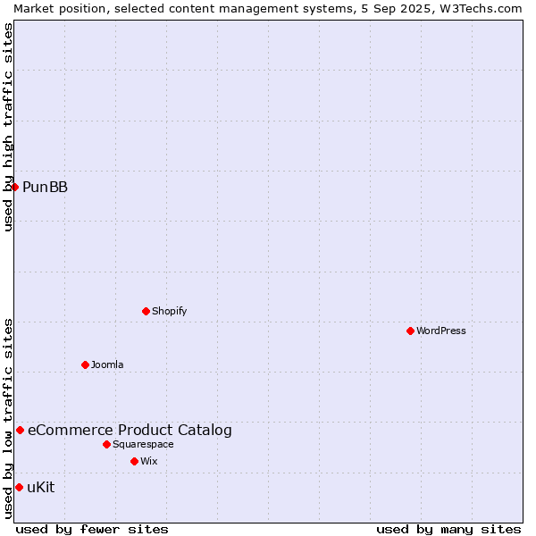 Market position of eCommerce Product Catalog vs. uKit vs. PunBB
