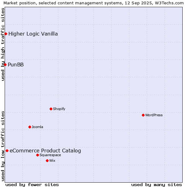 Market position of eCommerce Product Catalog vs. Higher Logic Vanilla vs. PunBB