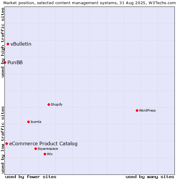 Market position of vBulletin vs. eCommerce Product Catalog vs. PunBB