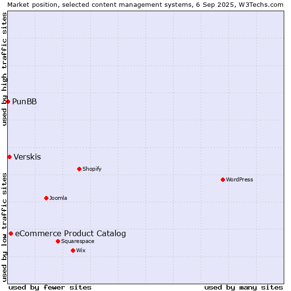 Market position of eCommerce Product Catalog vs. Verskis vs. PunBB