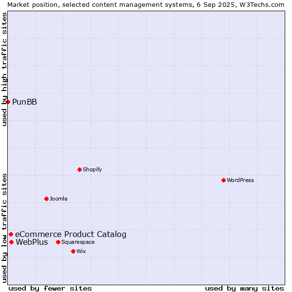 Market position of WebPlus vs. eCommerce Product Catalog vs. PunBB