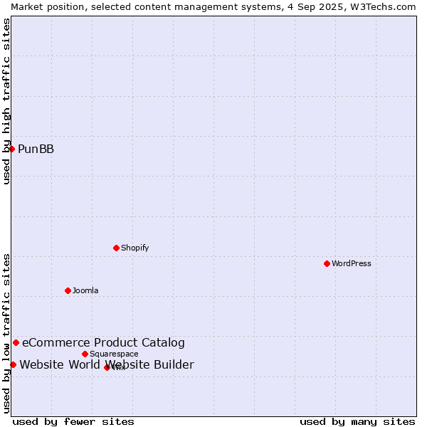 Market position of eCommerce Product Catalog vs. Website World Website Builder vs. PunBB
