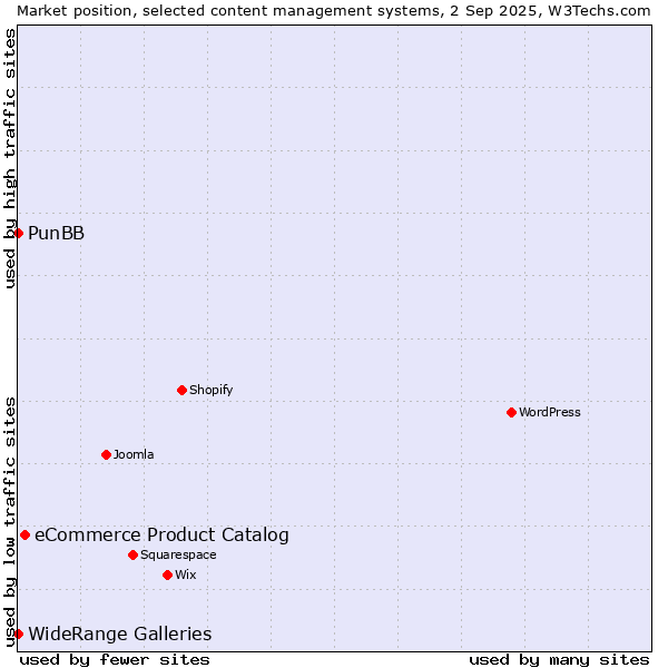 Market position of eCommerce Product Catalog vs. WideRange Galleries vs. PunBB