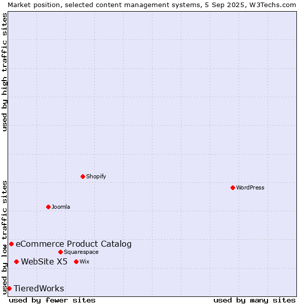 Market position of WebSite X5 vs. eCommerce Product Catalog vs. TieredWorks