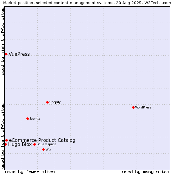 Market position of eCommerce Product Catalog vs. VuePress vs. Hugo Blox