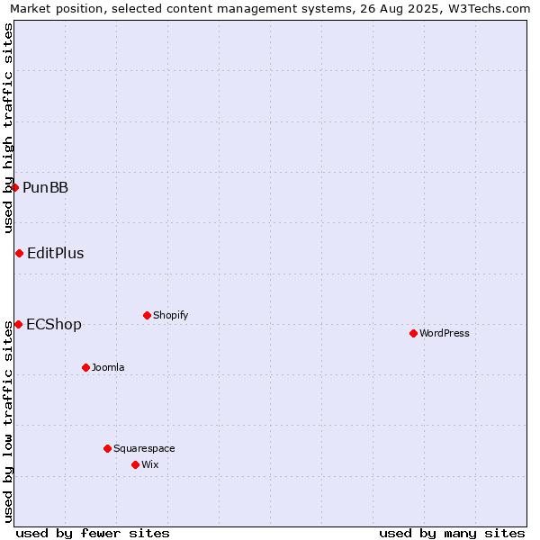 Market position of EditPlus vs. ECShop vs. PunBB