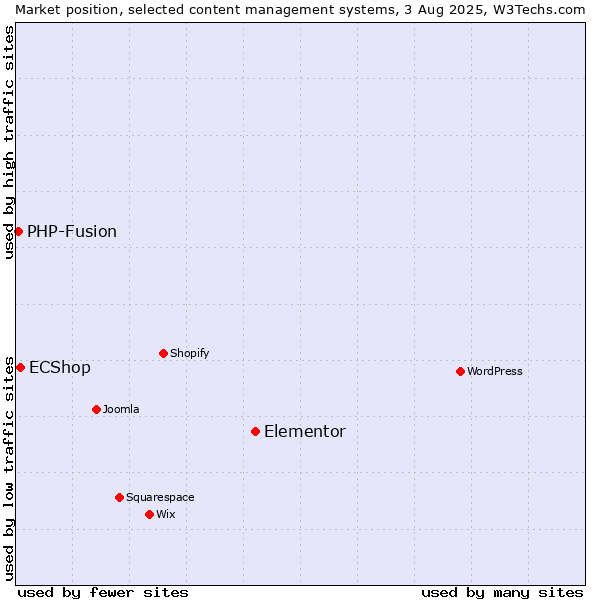 Market position of Elementor vs. ECShop vs. PHP-Fusion