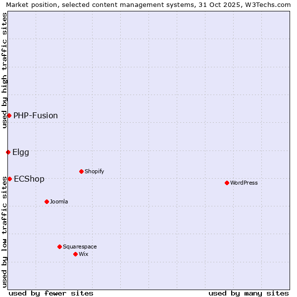 Market position of ECShop vs. PHP-Fusion vs. Elgg