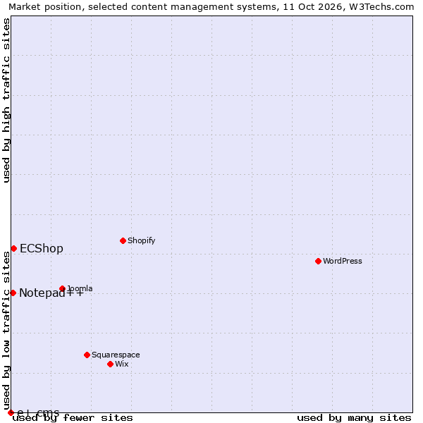 Market position of ECShop vs. Notepad++ vs. e+ cms