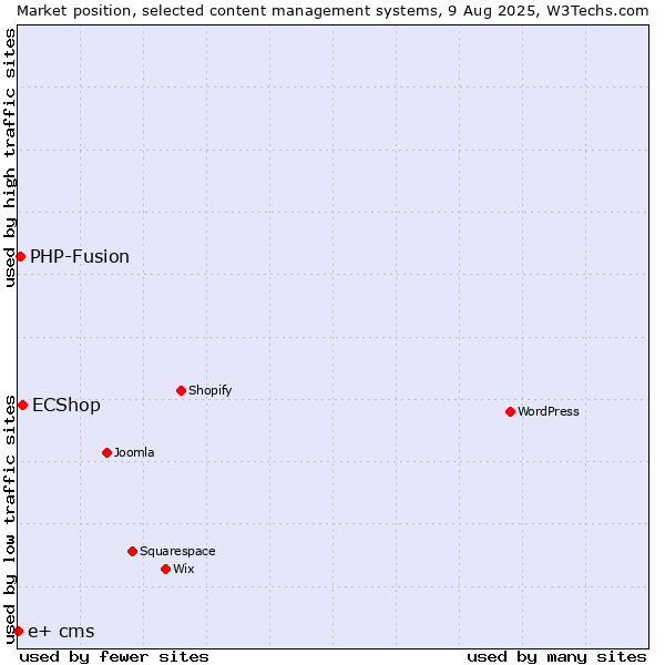 Market position of ECShop vs. PHP-Fusion vs. e+ cms