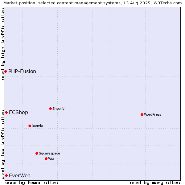 Market position of EverWeb vs. ECShop vs. PHP-Fusion