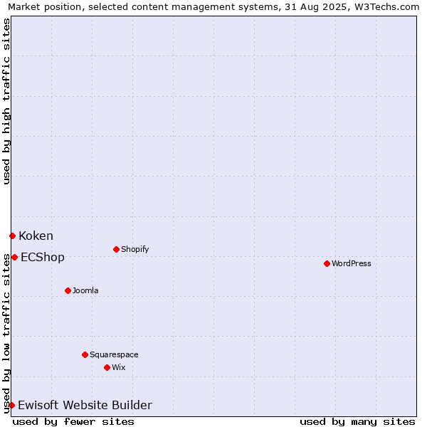 Market position of ECShop vs. Koken vs. Ewisoft Website Builder