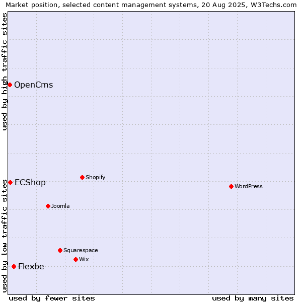 Market position of Flexbe vs. ECShop vs. OpenCms