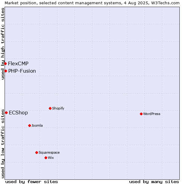 Market position of ECShop vs. PHP-Fusion vs. FlexCMP