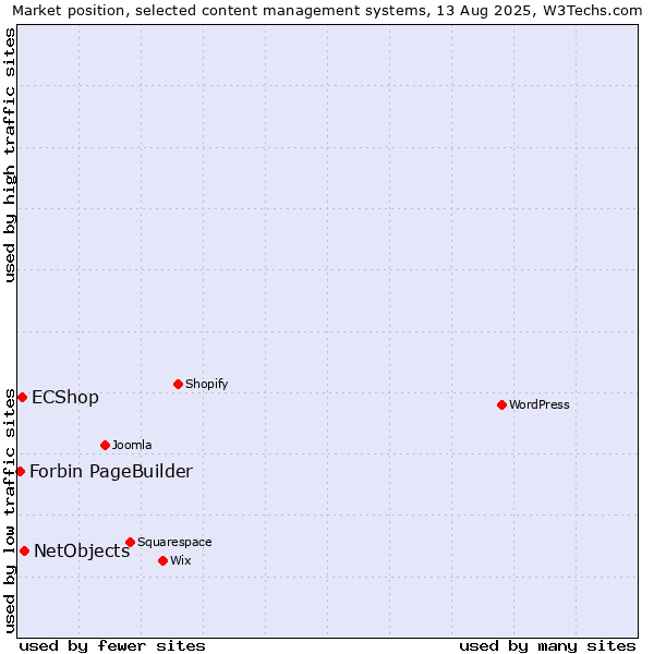 Market position of NetObjects vs. ECShop vs. Forbin PageBuilder