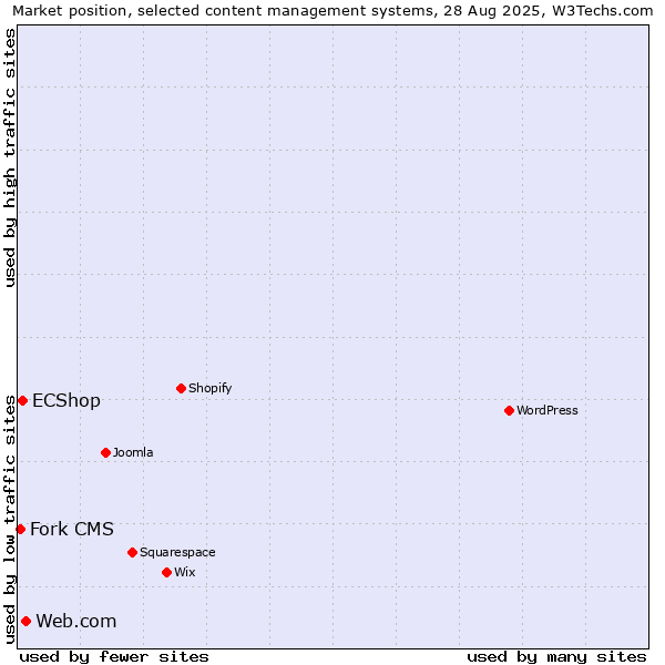Market position of Web.com vs. ECShop vs. Fork CMS