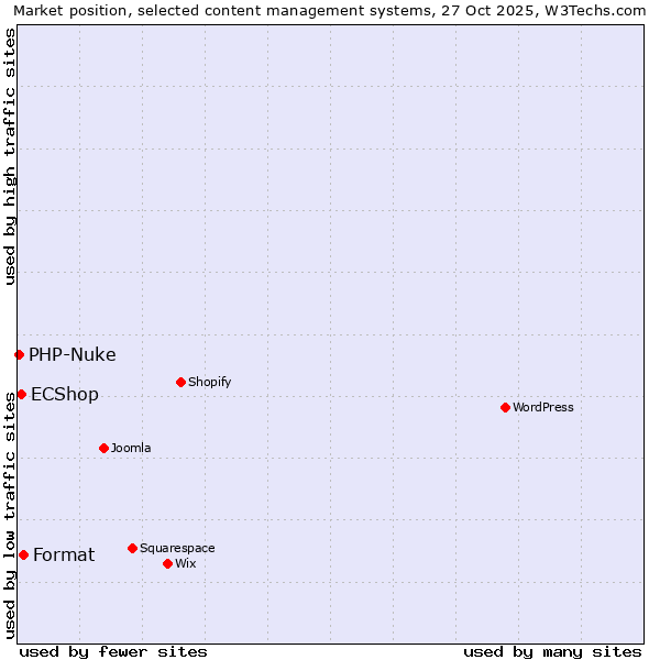 Market position of Format vs. ECShop vs. PHP-Nuke