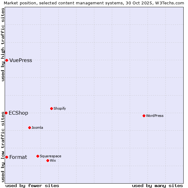Market position of Format vs. VuePress vs. ECShop