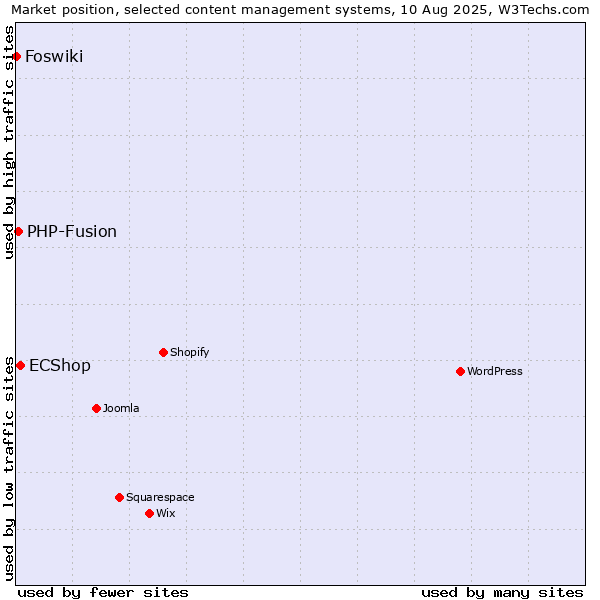 Market position of ECShop vs. PHP-Fusion vs. Foswiki