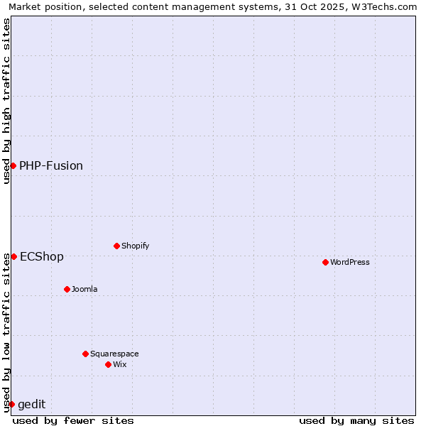 Market position of ECShop vs. PHP-Fusion vs. gedit