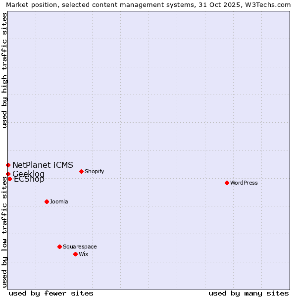 Market position of ECShop vs. NetPlanet iCMS vs. Geeklog