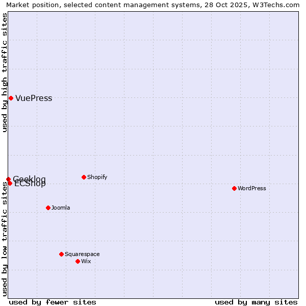 Market position of VuePress vs. ECShop vs. Geeklog